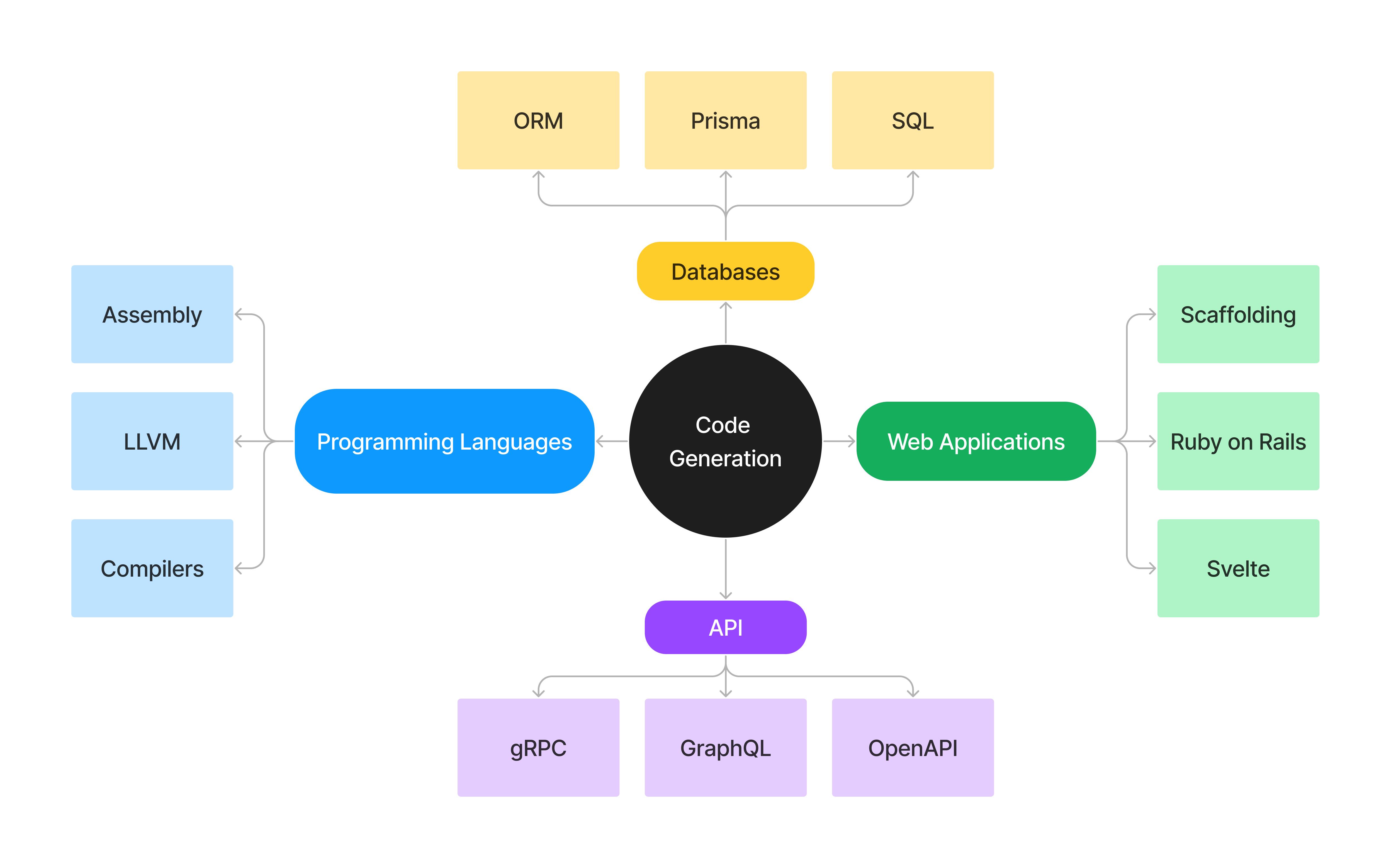 Mindmap of code generation topics covered in this post