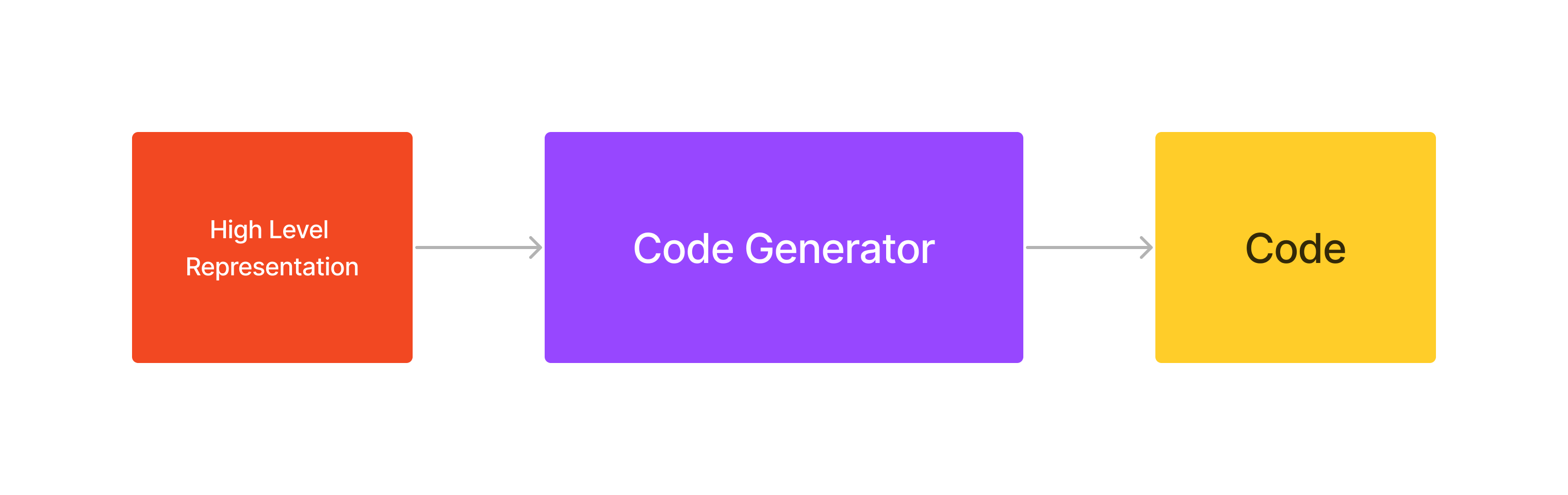 Code generators transform high level representations to code