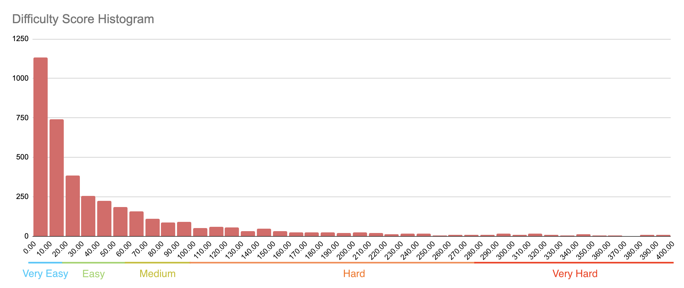 Difficulty score histogram