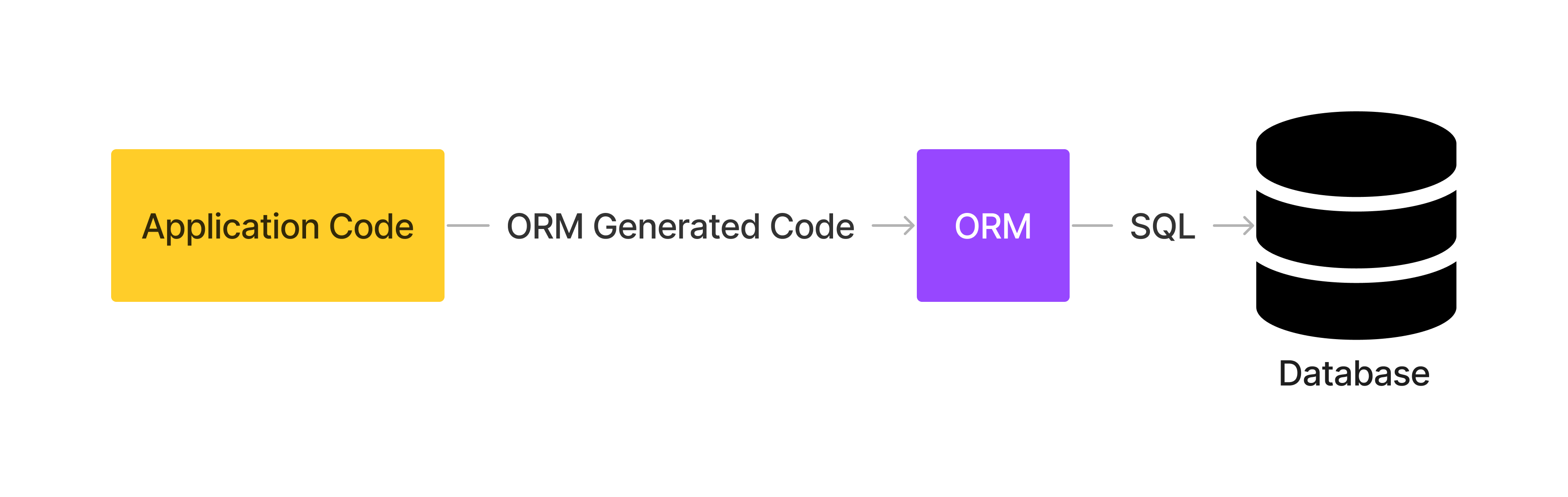 ORMs generates code used in application code that helps developers easily execute SQL queries
